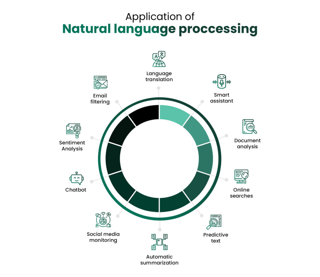 Application of Natural Language Processing 